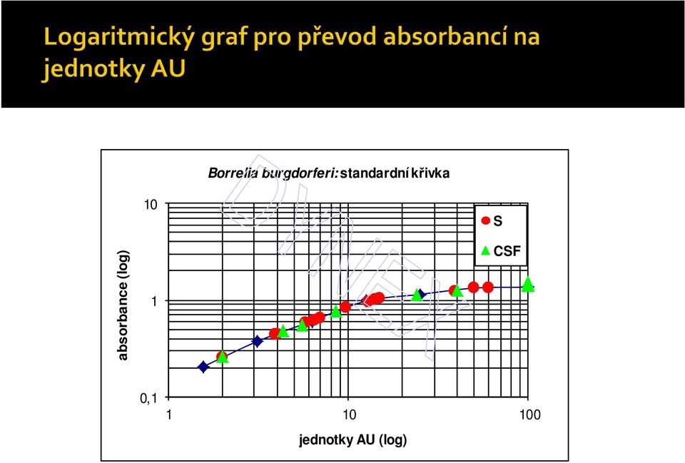 absorbance (log) 10 1 S