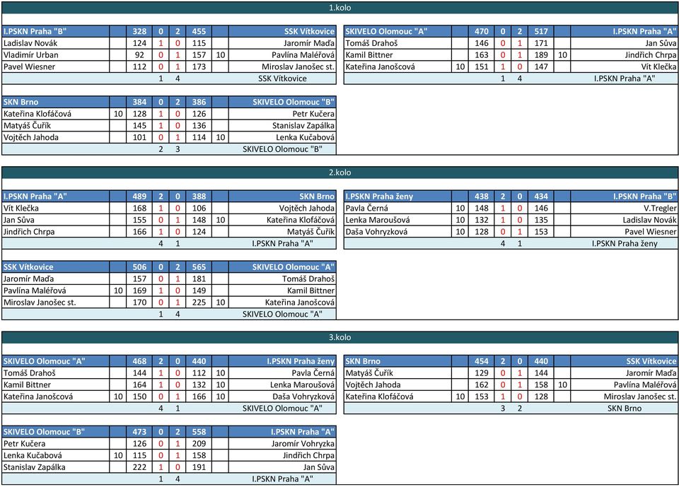 1 173 Miroslav Janošec st. Kateřina Janošcová 10 151 1 0 147 Vít Klečka 1 4 SSK Vítkovice 1 4 I.