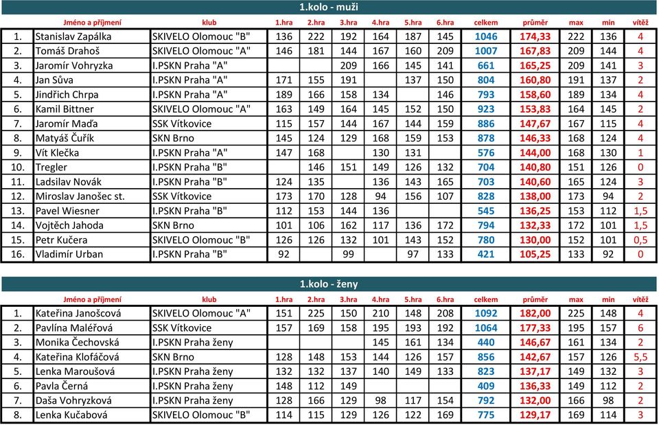 PSKN Praha "A" 171 155 191 137 150 804 160,80 191 137 2 5. Jindřich Chrpa I.PSKN Praha "A" 189 166 158 134 146 793 158,60 189 134 4 6.