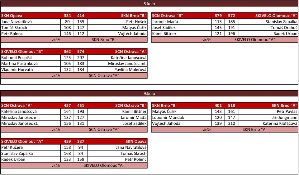 Miroslav Janošec ml. Vladimír Horváth 132 184 Pavlína Maleřová SCN Ostrava "A" 8.