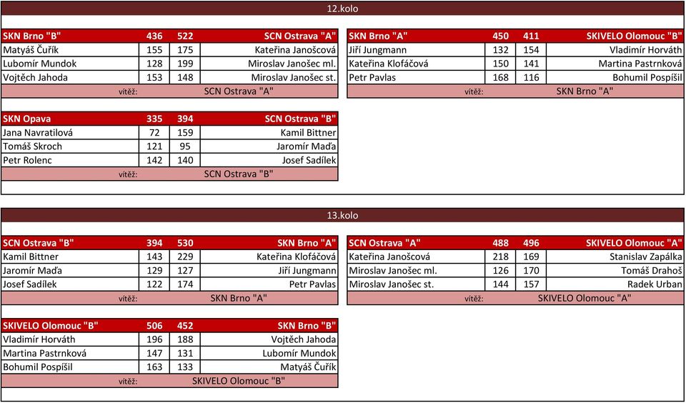 Jiří Jungmann Kateřina Klofáčová Petr Pavlas 132 150 168 154 141 116 Vladimír Horváth Martina Pastrnková Bohumil Pospíšil SCN Ostrava "A" SKN Brno "A" SKN Opava 335 394 SCN Ostrava "B" Jana