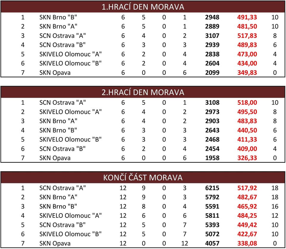 HRACÍ DEN MORAVA 1 SCN Ostrava "A" 6 5 0 1 3108 518,00 10 2 6 4 0 2 2973 495,50 8 3 SKN Brno "A" 6 4 0 2 2903 483,83 8 4 SKN Brno "B" 6 3 0 3 2643 440,50 6 5 SKIVELO Olomouc "B" 6 3 0 3 2468 411,33 6