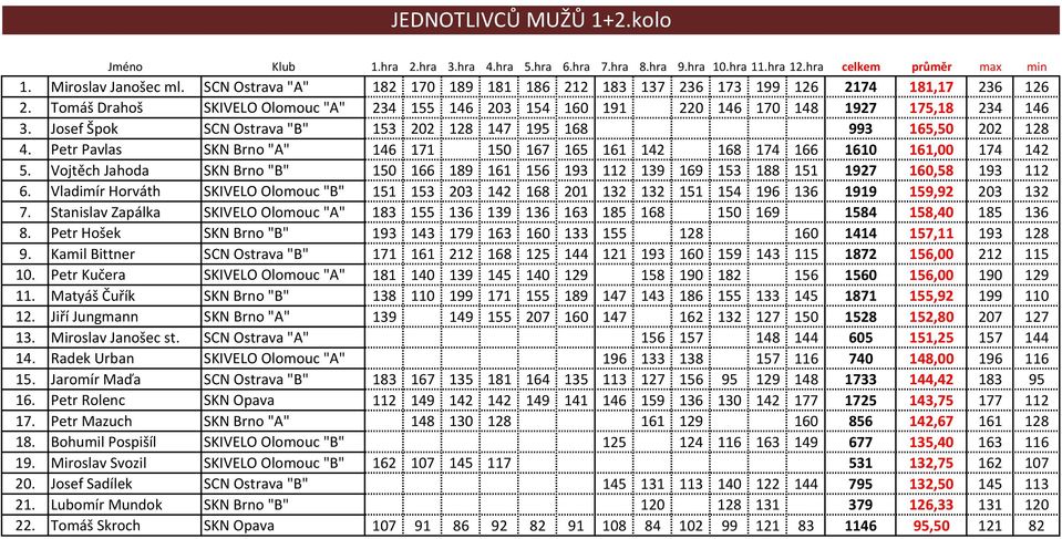 Josef Špok SCN Ostrava "B" 153 202 128 147 195 168 993 165,50 202 128 4. Petr Pavlas SKN Brno "A" 146 171 150 167 165 161 142 168 174 166 1610 161,00 174 142 5.