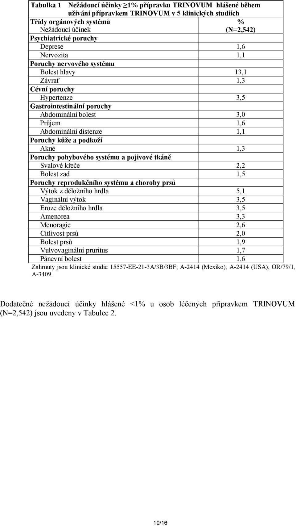 kůže a podkoží Akné 1,3 Poruchy pohybového systému a pojivové tkáně Svalové křeče 2,2 Bolest zad 1,5 Poruchy reprodukčního systému a choroby prsů Výtok z děložního hrdla 5,1 Vaginální výtok 3,5 Eroze