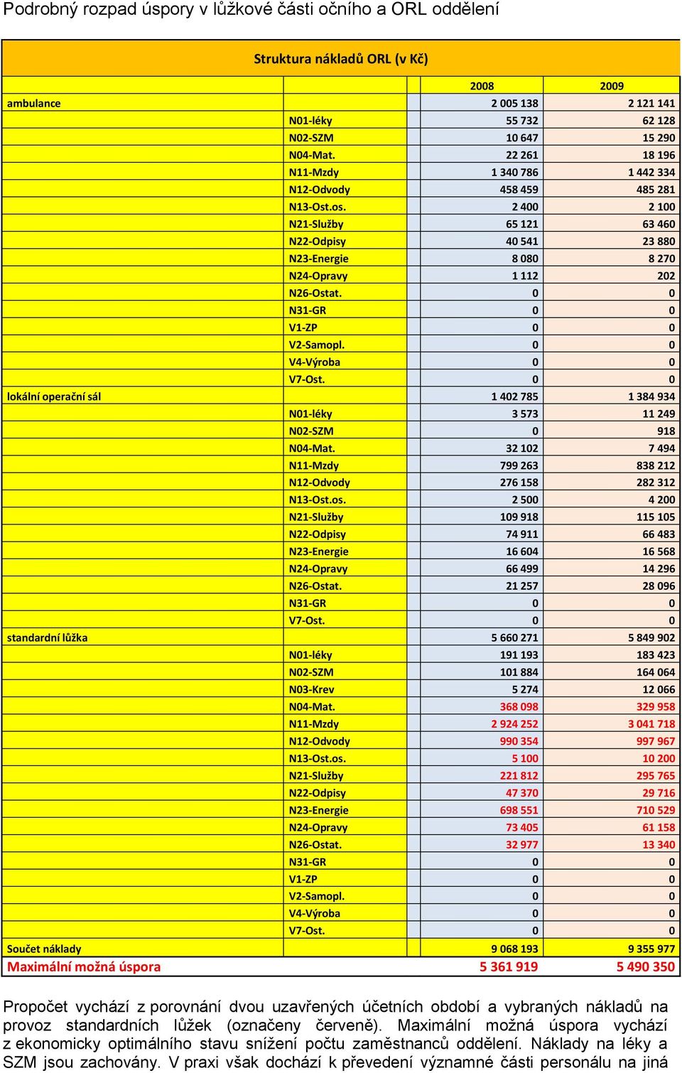 0 0 V1-ZP 0 0 V2-Samopl. 0 0 V4-Výroba 0 0 lokální operační sál 1 402 785 1 384 934 N01-léky 3 573 11 249 N02-SZM 0 918 N04-Mat.