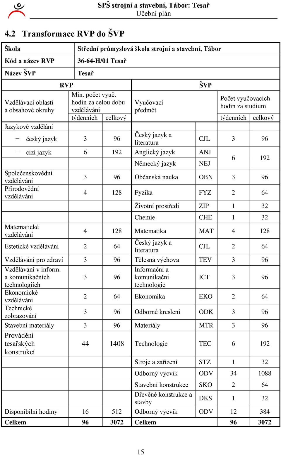 Počet vyučovacích hodin za celou dobu Vyučovací hodin za studium vzdělávání předmět týdenních celkový týdenních celkový Jazykové vzdělání Český jazyk a český jazyk 3 96 literatura CJL 3 96 cizí jazyk