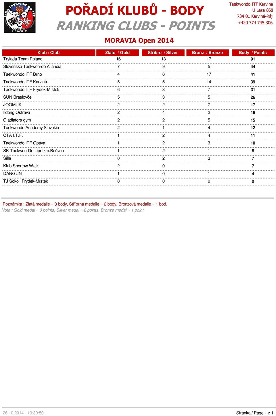 1 4 12 ČTA I.T.F. 1 2 4 11 Taekwondo ITF Opava 1 2 3 10 SK Taekwon-Do Lipník n.