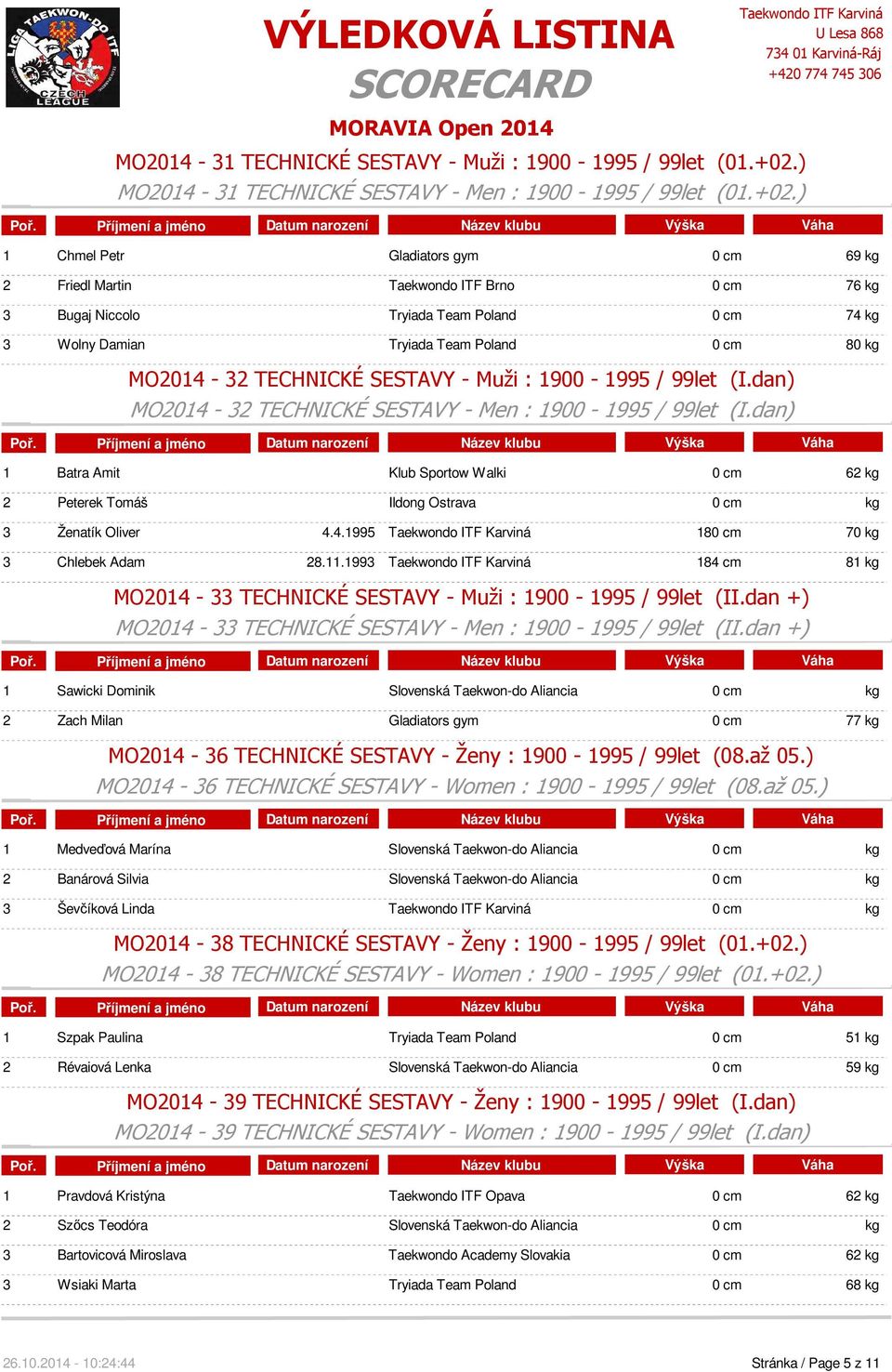 ) 1 Chmel Petr Gladiators gym 0 cm 69 kg 2 Friedl Martin Taekwondo ITF Brno 0 cm 76 kg 3 Bugaj Niccolo Tryiada Team Poland 0 cm 74 kg 3 Wolny Damian Tryiada Team Poland 0 cm 80 kg MO2014-32 TECHNICKÉ