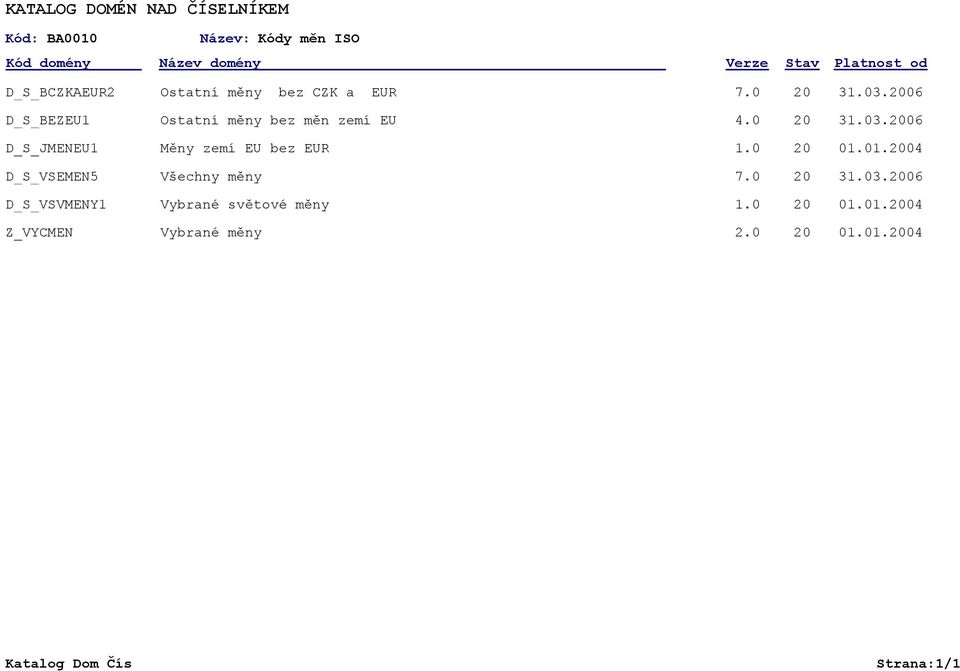 0 20 31.03.2006 D_S_JMENEU1 Měny zemí EU bez EUR 1.0 20 01.01.2004 D_S_VSEMEN5 Všechny měny 7.0 20 31.03.2006 D_S_VSVMENY1 Vybrané světové měny 1.