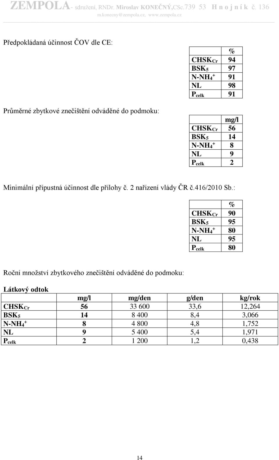 : % CHSKCr 90 BSK5 95 N-NH4 + 80 NL 95 Pcelk 80 Roční množství zbytkového znečištění odváděné do podmoku: Látkový odtok mg/l mg/den