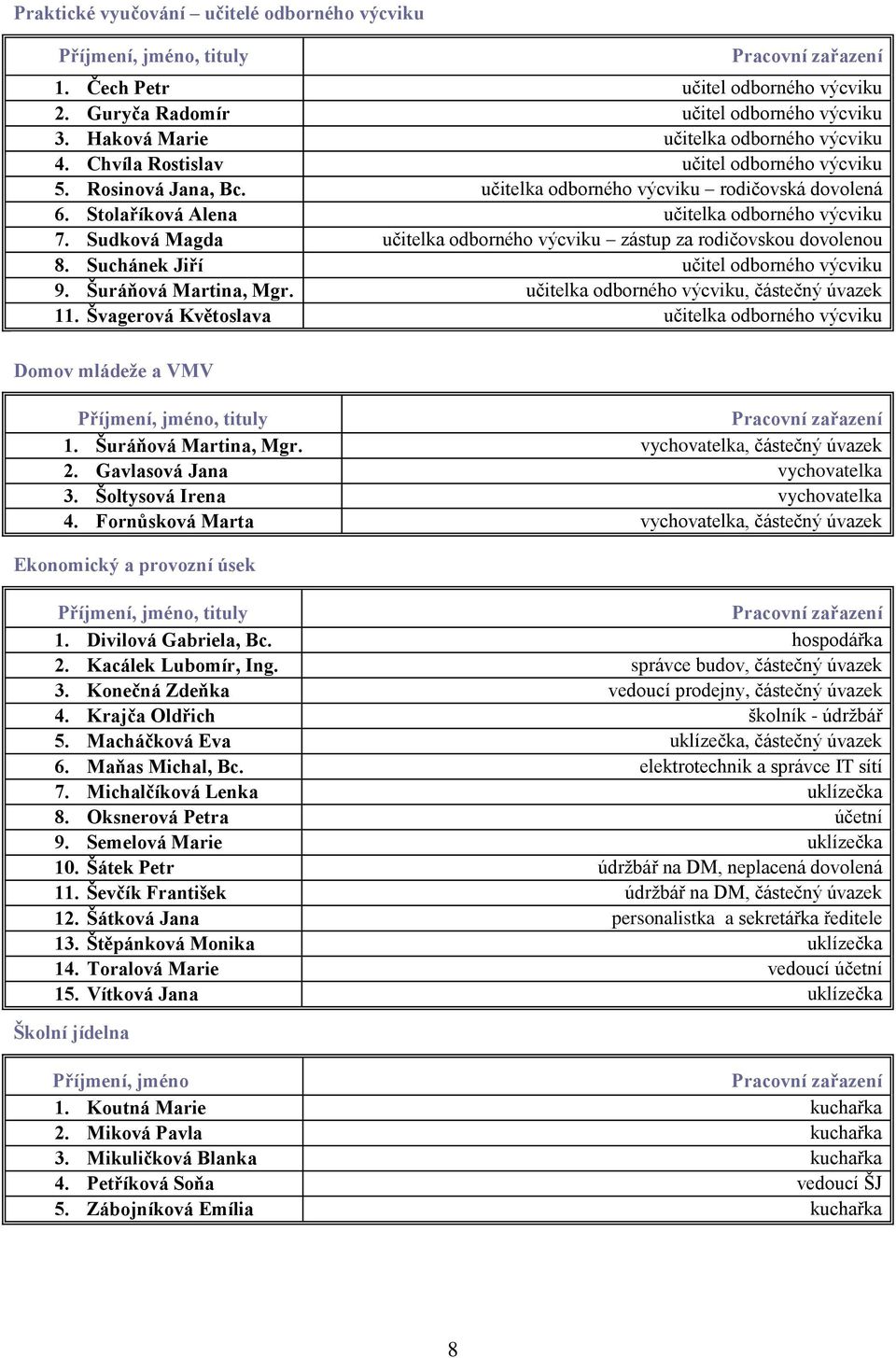 (Janálová) Stolaříková Alena učitelka odborného výcviku 7. Sudková Magda učitelka odborného výcviku zástup za rodičovskou dovolenou 8. Suchánek Jiří učitel odborného výcviku 9. Šuráňová Martina, Mgr.