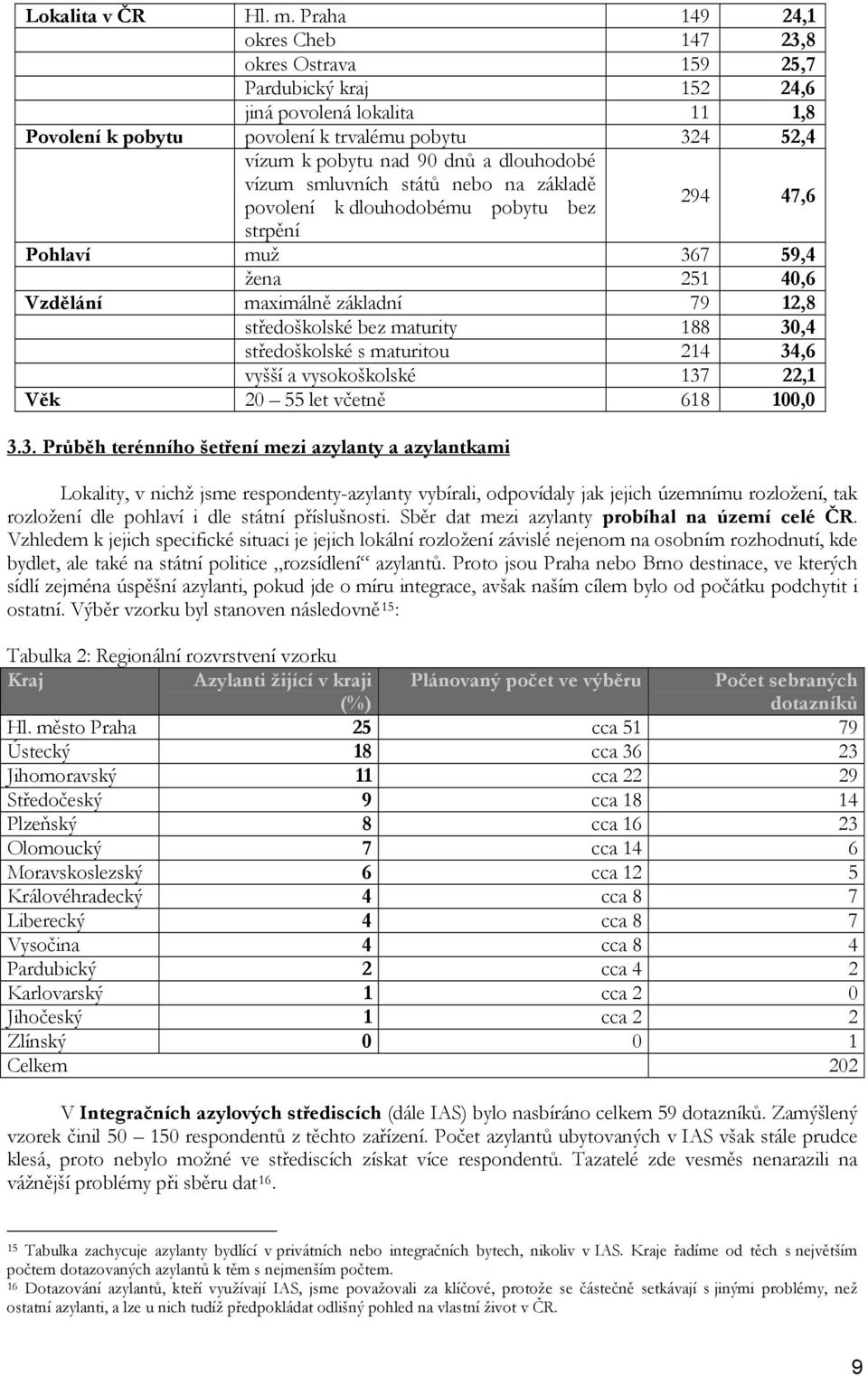 dlouhodobé vízum smluvních států nebo na základě povolení k dlouhodobému pobytu bez 294 47,6 strpění Pohlaví muž 367 59,4 žena 251 40,6 Vzdělání maximálně základní 79 12,8 středoškolské bez maturity