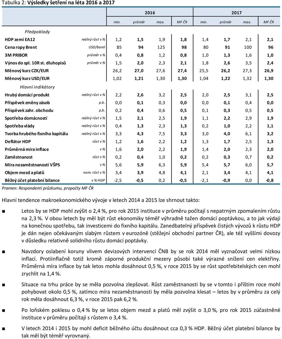 obchodu p.b.,,,,,,,, Spotřeba domácností reálný růst v %,,,,9,,,9,9 Spotřeba vlády reálný růst v %,,,,,,,, Tvorba hrubého fixního kapitálu reálný růst v %,, 7,,,,,, Deflátor HDP růst v %,,,,,,7,,