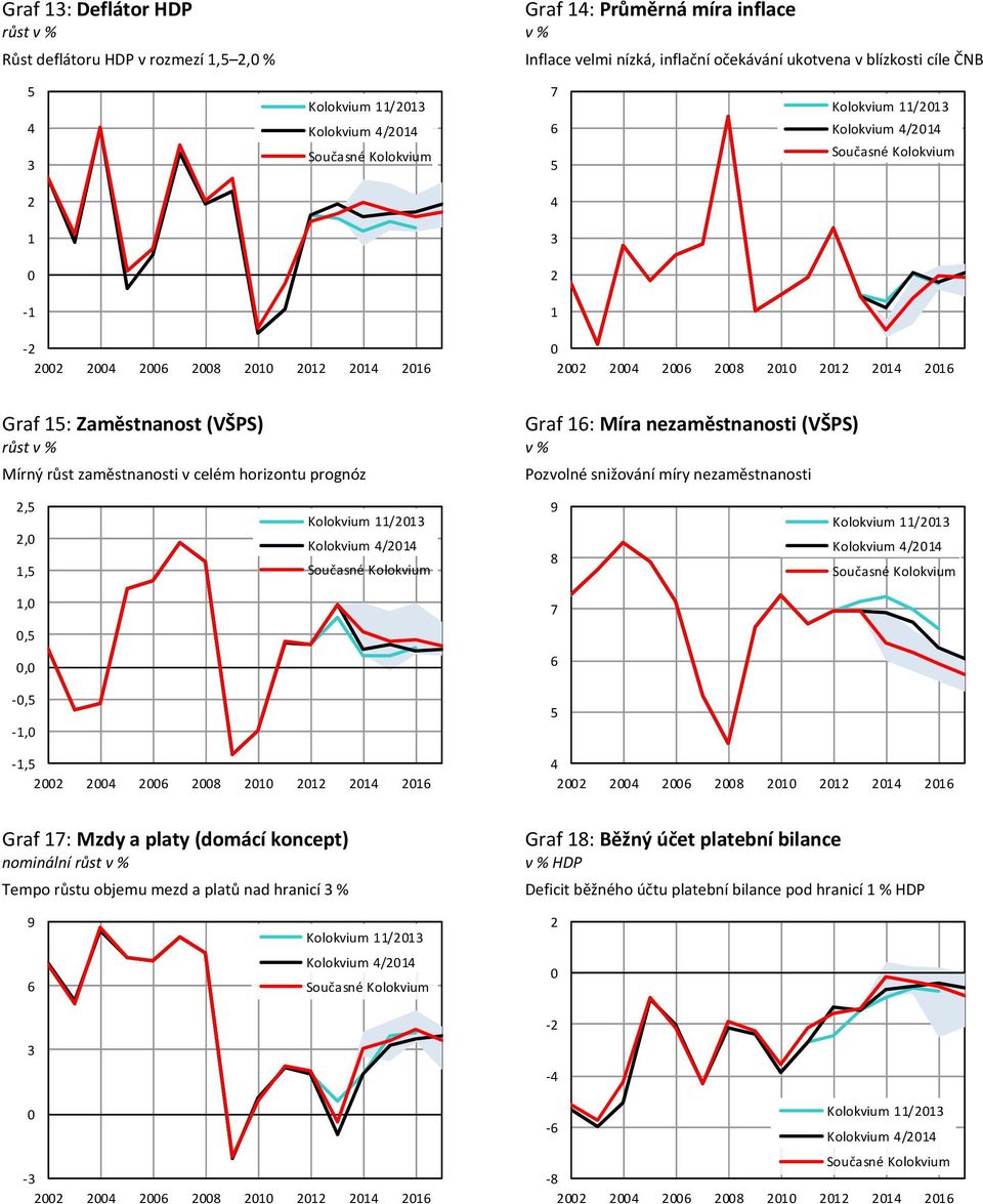 celém horizontu prognóz Pozvolné snižování míry nezaměstnanosti,,, 9, 7,,,,, Graf 7: Mzdy a platy (domácí koncept) nominální růst v %