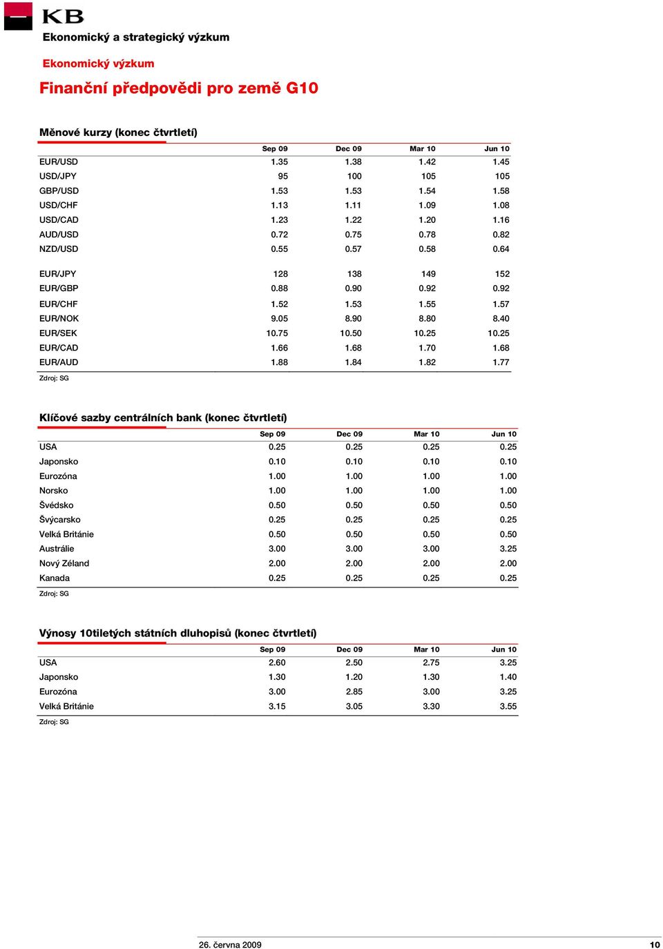 40 EUR/SEK 10.75 10.50 10.25 10.25 EUR/CAD 1.66 1.68 1.70 1.68 EUR/AUD 1.88 1.84 1.82 1.77 Zdroj: SG Klíčové sazby centrálních bank (konec čtvrtletí) Sep 09 Dec 09 Mar 10 Jun 10 USA 0.25 0.