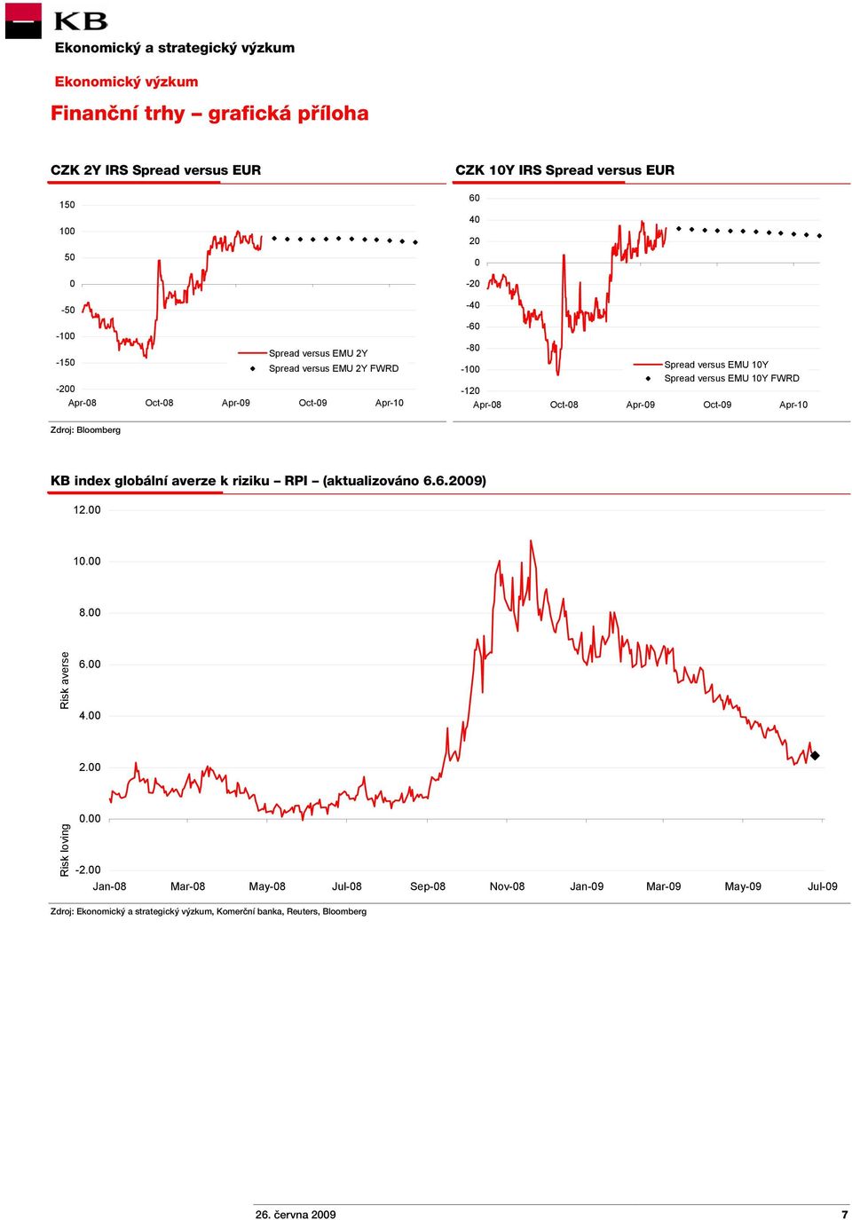 Oct-09 Apr-10 Zdroj: Bloomberg KB index globální averze k riziku RPI (aktualizováno 6.6.2009) 12.00 10.00 8.00 Risk averse 6.00 4.00 2.00 Risk loving 0.00-2.