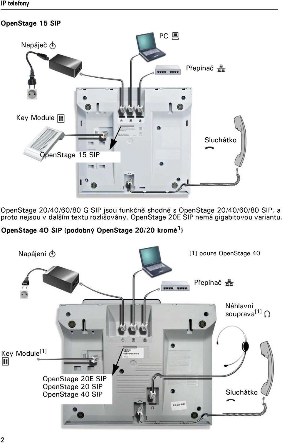 OpenStage 20E SIP nemá gigabitovou variantu.