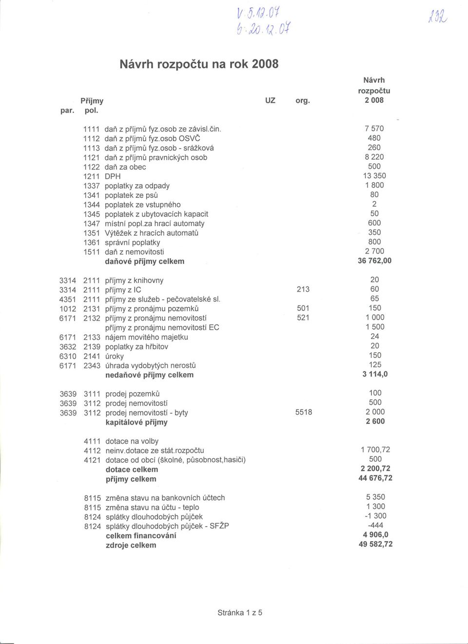 osob - srážková 260 1121 dan z príjmu pravnických osob 8220 1122 dan za obec 500 1211 DPH 13 350 1337 poplatky za odpady 1800 1341 poplatek ze psu 80 1344 poplatek ze vstupného 2 1345 poplatek z