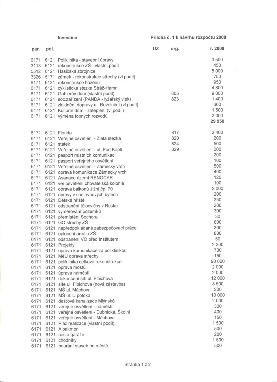 2008 6171 6121 Poliklinika - stavební úpravy 3500 3113 6121 rekonstrukce ZŠ - vlastní podíl 450 5512 6121 Hasicská zbrojnice 5000 3326 5171 zámek - rekonstrukce strechy (vl.