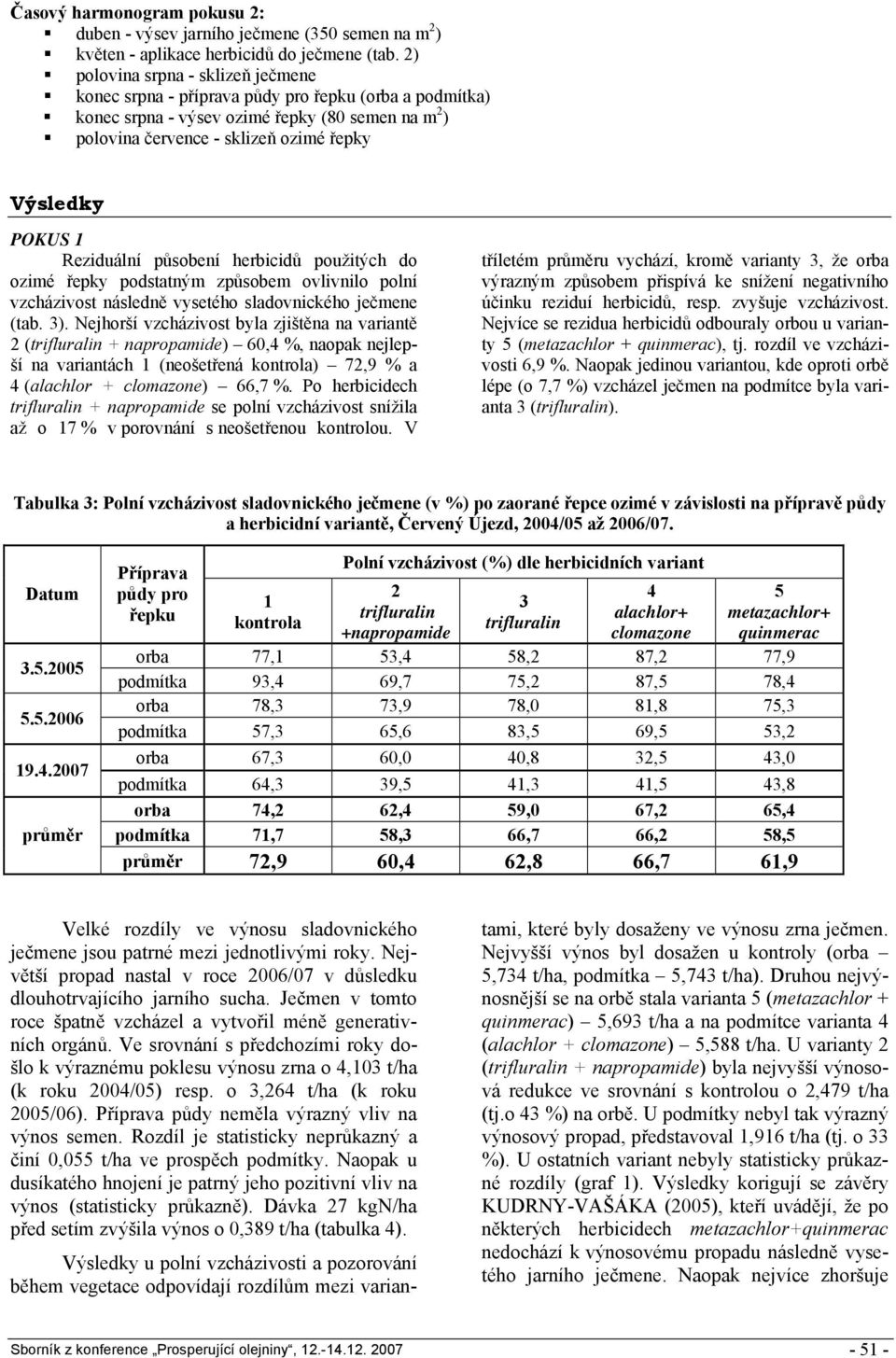 působení herbicidů použitých do ozimé řepky podstatným způsobem ovlivnilo polní vzcházivost následně vysetého sladovnického ječmene (tab. ).