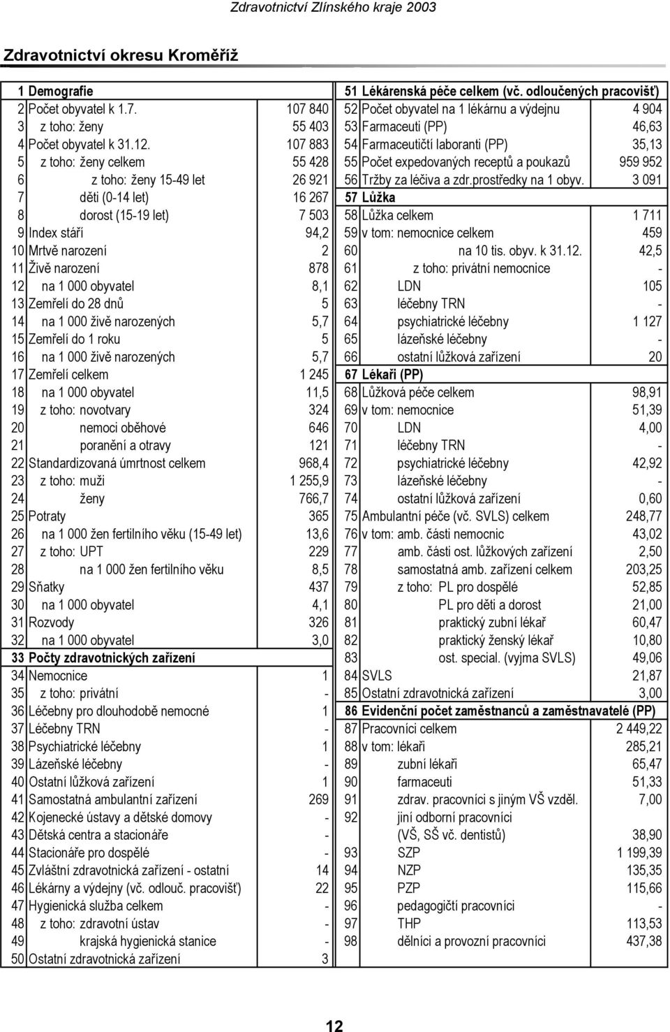 107 883 54 Farmaceutičtí laboranti (PP) 35,13 5 z toho: ženy celkem 55 428 55 Počet expedovaných receptů a poukazů 959 952 6 z toho: ženy 1549 let 26 921 56 Tržby za léčiva a zdr.prostředky na 1 obyv.
