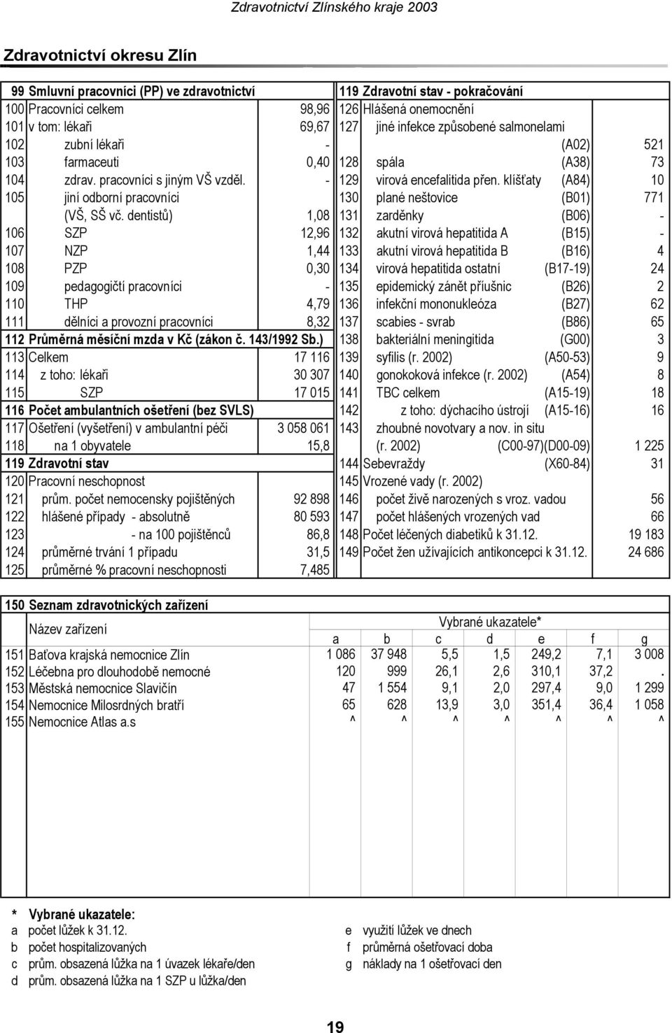 klíšťaty (A84) 10 105 jiní odborní pracovníci 130 plané neštovice (B01) 771 (VŠ, SŠ vč.