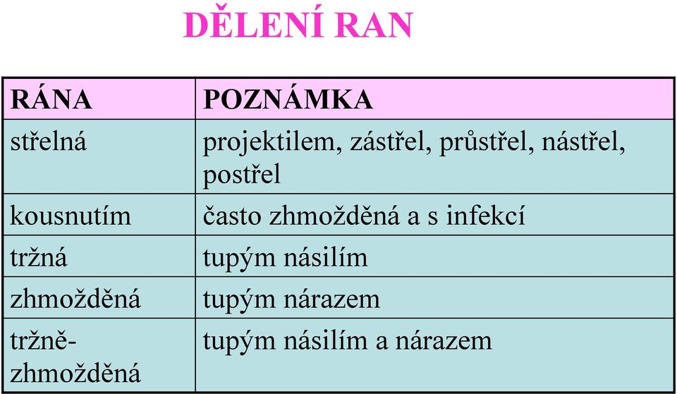 průstřel, nástřel, postřel často zhmožděná a s