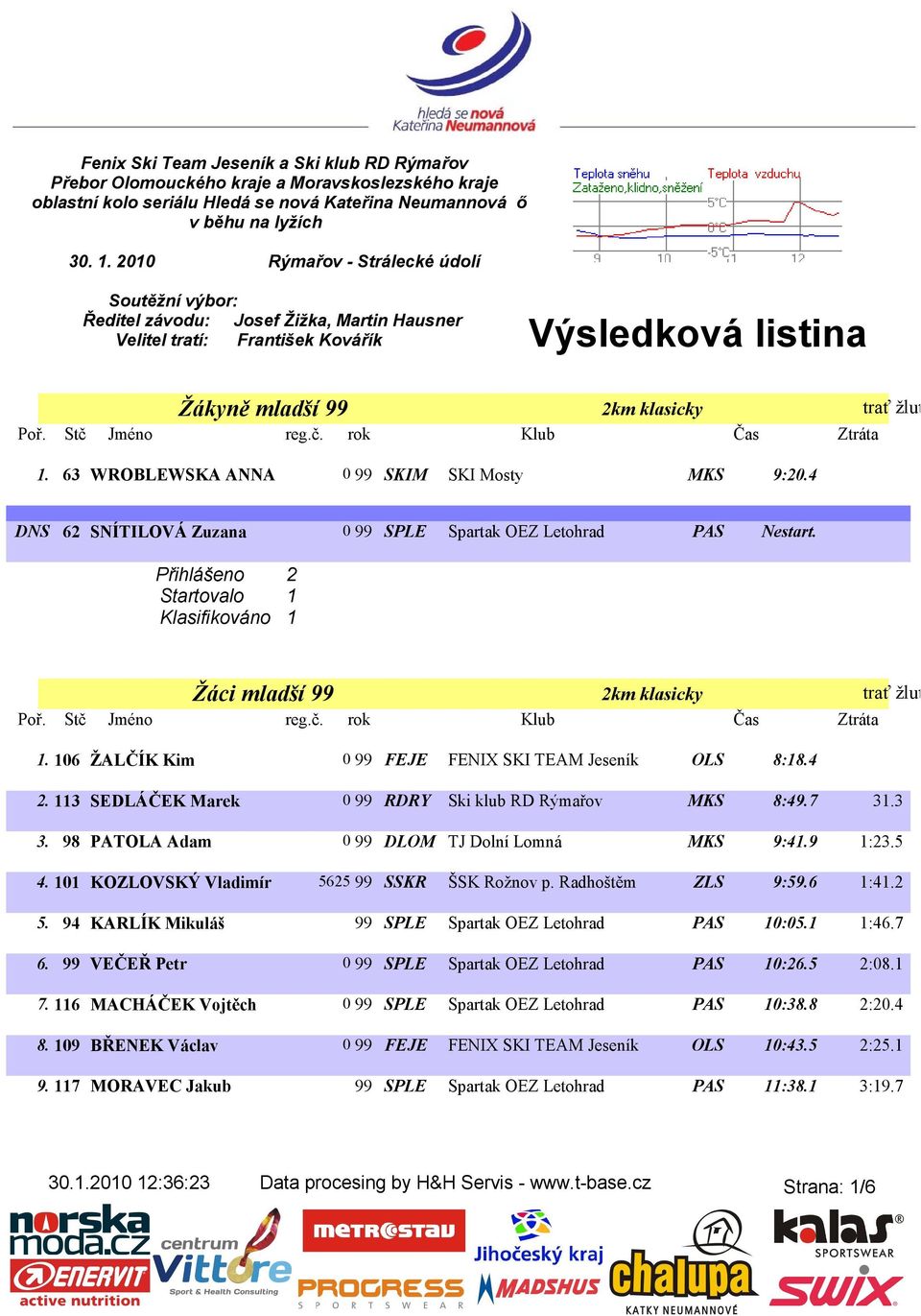 63 WROBLEWSKA ANNA 0 99 SKIM SKI Mosty MKS 9:20.4 DNS 62 SNÍTILOVÁ Zuzana 0 99 SPLE Spartak OEZ Letohrad PAS Nestart.