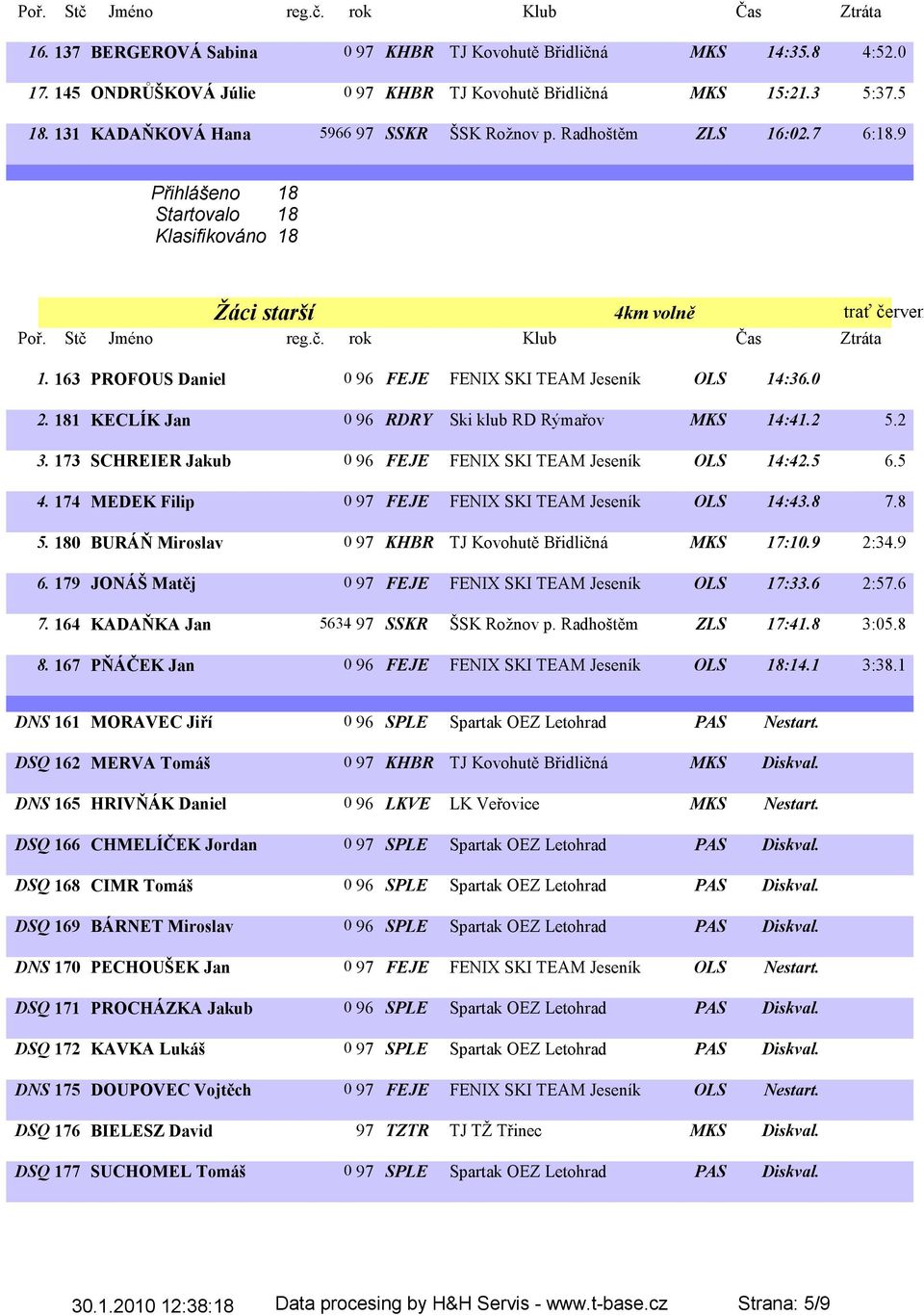 163 PROFOUS Daniel 0 96 FEJE FENIX SKI TEAM Jeseník OLS 14:36.0 2. 181 KECLÍK Jan 0 96 RDRY Ski klub RD Rýmařov MKS 14:41.2 5.2 3. 173 SCHREIER Jakub 0 96 FEJE FENIX SKI TEAM Jeseník OLS 14:42.5 6.