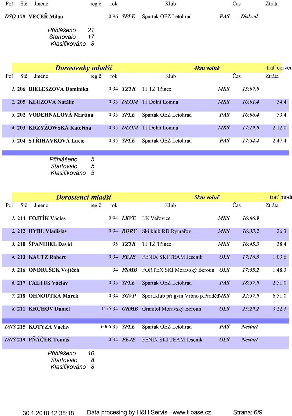 4 4. 203 KRZYŽOWSKÁ Kateřina 0 95 DLOM TJ Dolní Lomná MKS 17:19.0 2:12.0 5. 204 STŘIHAVKOVÁ Lucie 0 95 SPLE Spartak OEZ Letohrad PAS 17:54.4 2:47.