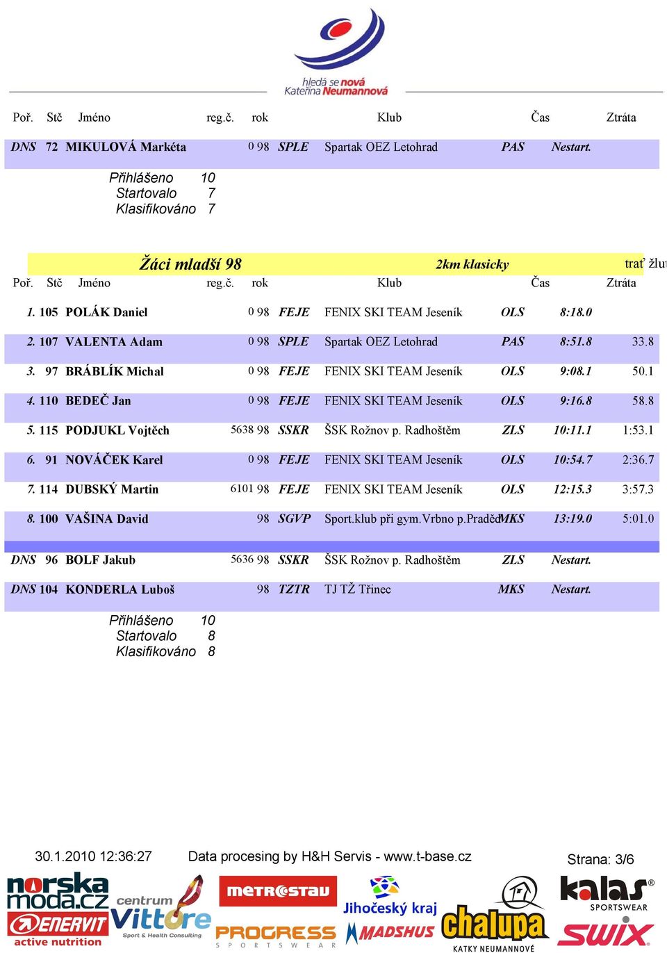 110 BEDEČ Jan 0 98 FEJE FENIX SKI TEAM Jeseník OLS 9:16.8 58.8 5. 115 PODJUKL Vojtěch 5638 98 SSKR ŠSK Rožnov p. Radhoštěm ZLS 10:11.1 1:53.1 6.