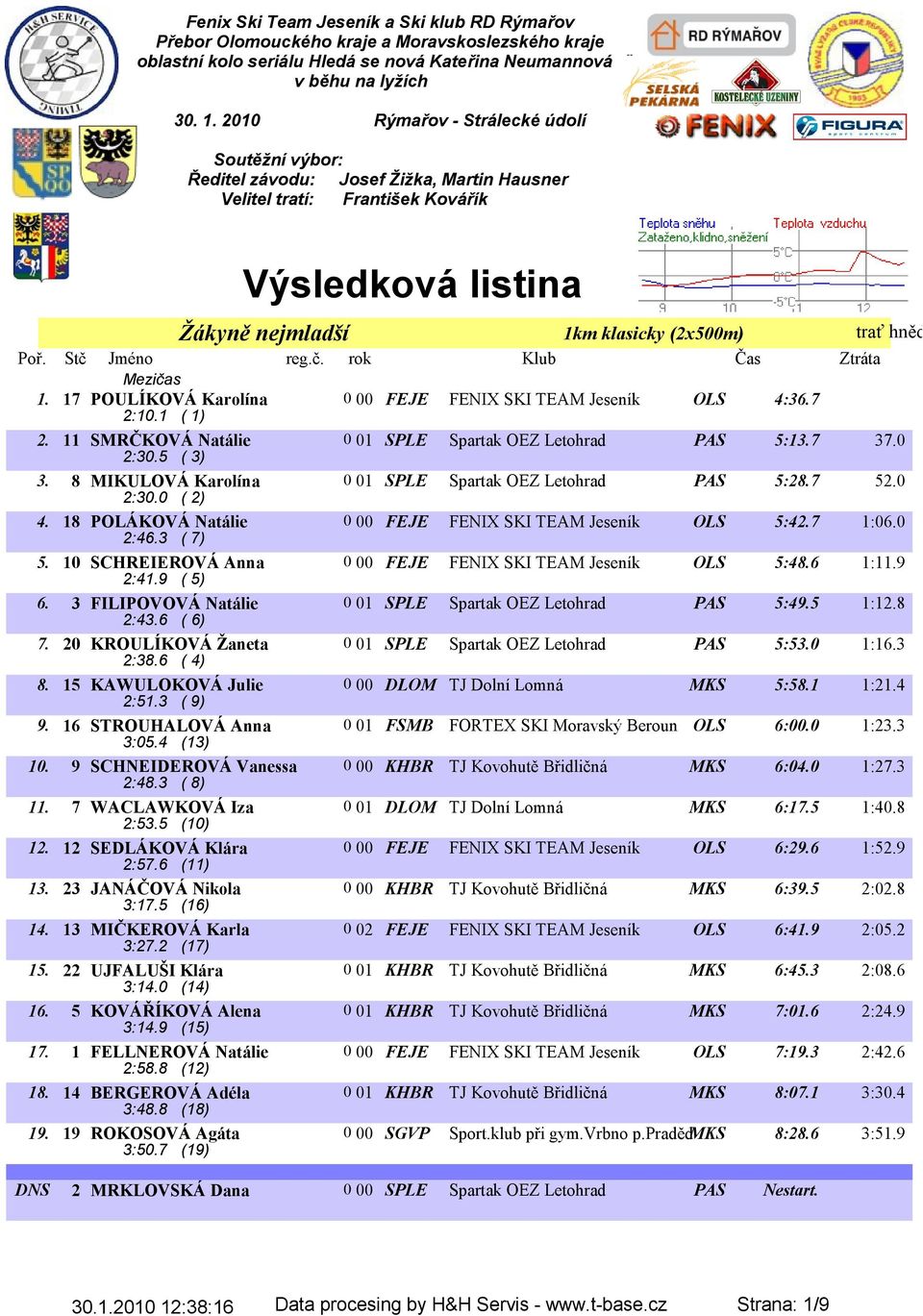 Mezičas 1. 17 POULÍKOVÁ Karolína 0 00 FEJE FENIX SKI TEAM Jeseník OLS 4:36.7 2:10.1 ( 1) 2. 11 SMRČKOVÁ Natálie 0 01 SPLE Spartak OEZ Letohrad PAS 5:13.7 37.0 2:30.5 ( 3) 3.