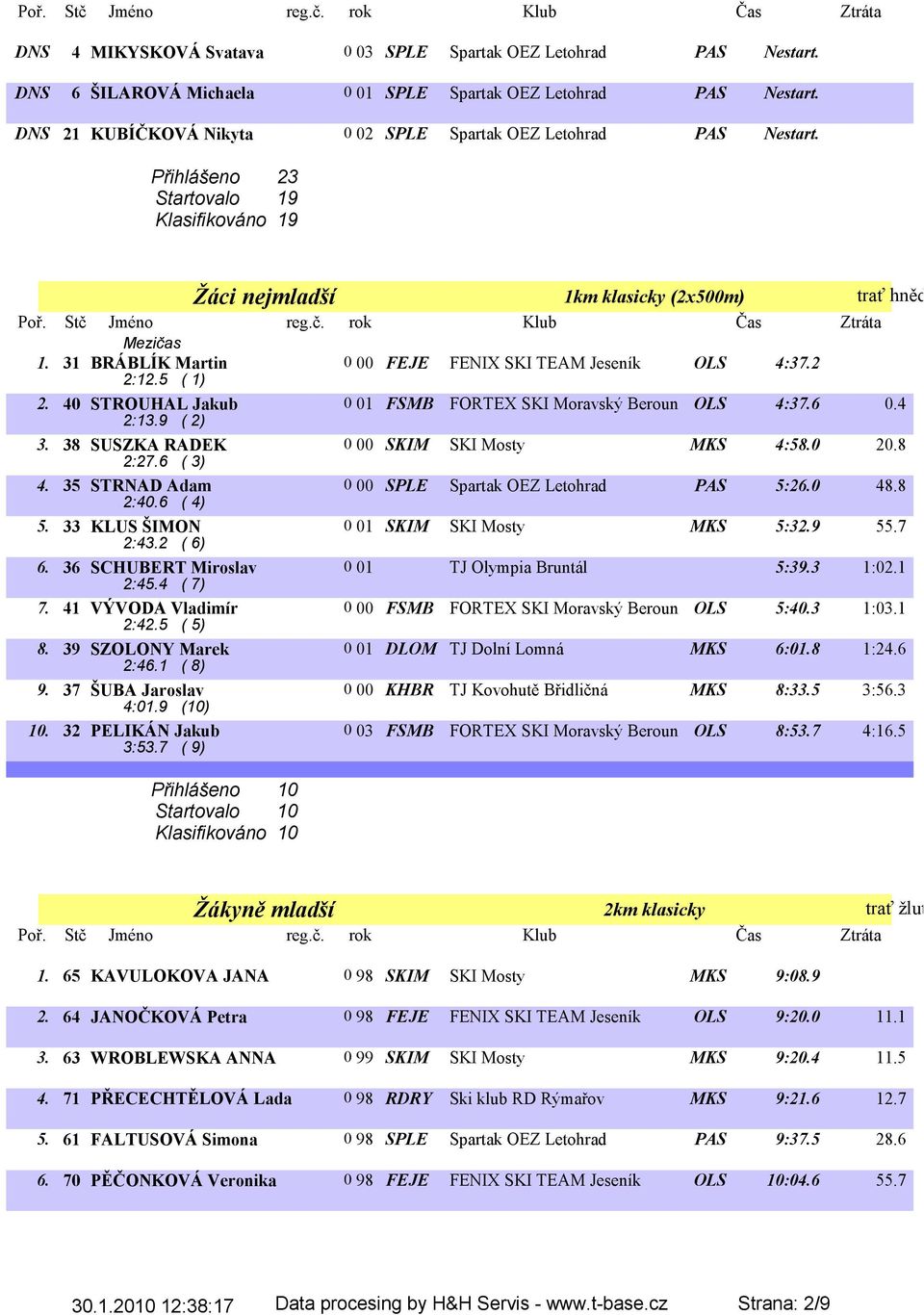 31 BRÁBLÍK Martin 0 00 FEJE FENIX SKI TEAM Jeseník OLS 4:37.2 2:12.5 ( 1) 2. 40 STROUHAL Jakub 0 01 FSMB FORTEX SKI Moravský Beroun OLS 4:37.6 0.4 2:13.9 ( 2) 3.