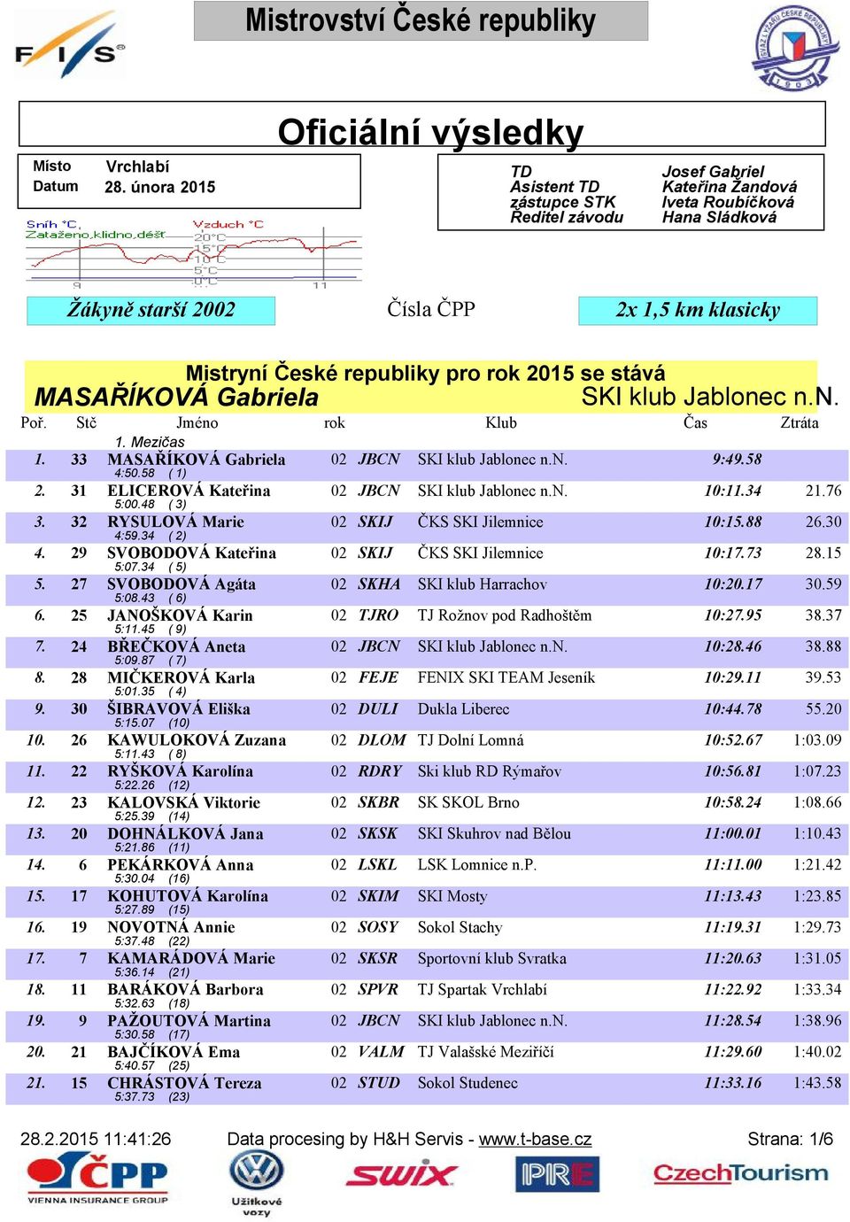 Gabriela Mistryní České republiky pro rok 2015 se stává SKI klub Jablonec n.n. 1. 33 MASAŘÍKOVÁ Gabriela 02 JBCN SKI klub Jablonec n.n. 9:49.58 4:50.58 ( 1) 2.