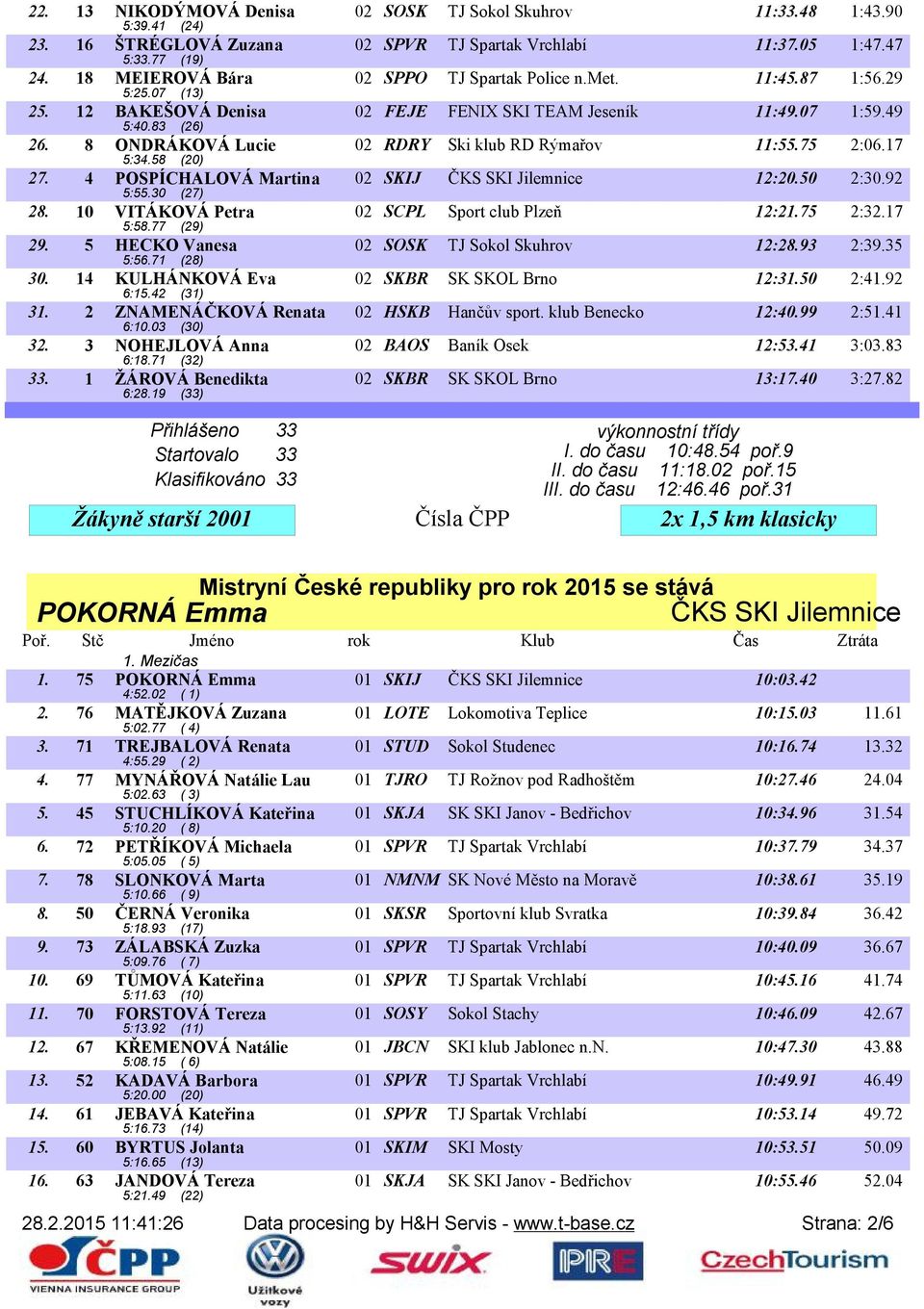 8 ONDRÁKOVÁ Lucie 02 RDRY Ski klub RD Rýmařov 11:55.75 2:06.17 5:34.58 (20) 27. 4 POSPÍCHALOVÁ Martina 02 SKIJ ČKS SKI Jilemnice 12:20.50 2:30.92 5:55.30 (27) 28.