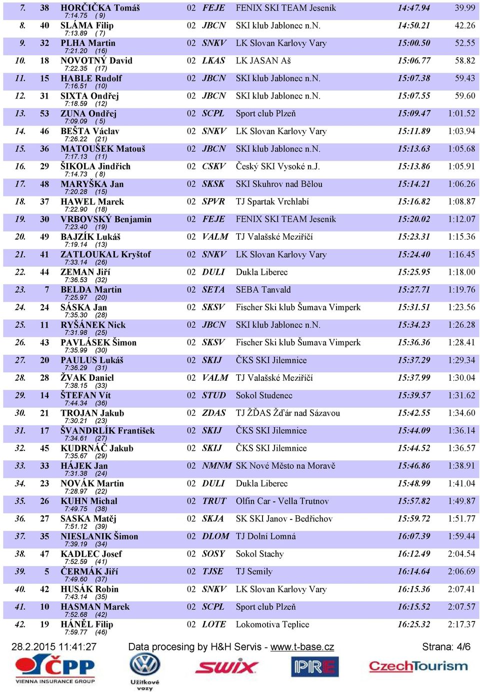 38 59.43 7:16.51 (10) 12. 31 SIXTA Ondřej 02 JBCN SKI klub Jablonec n.n. 15:07.55 59.60 7:18.59 (12) 13. 53 ZUNA Ondřej 02 SCPL Sport club Plzeň 15:09.47 1:01.52 7:09.09 ( 5) 14.