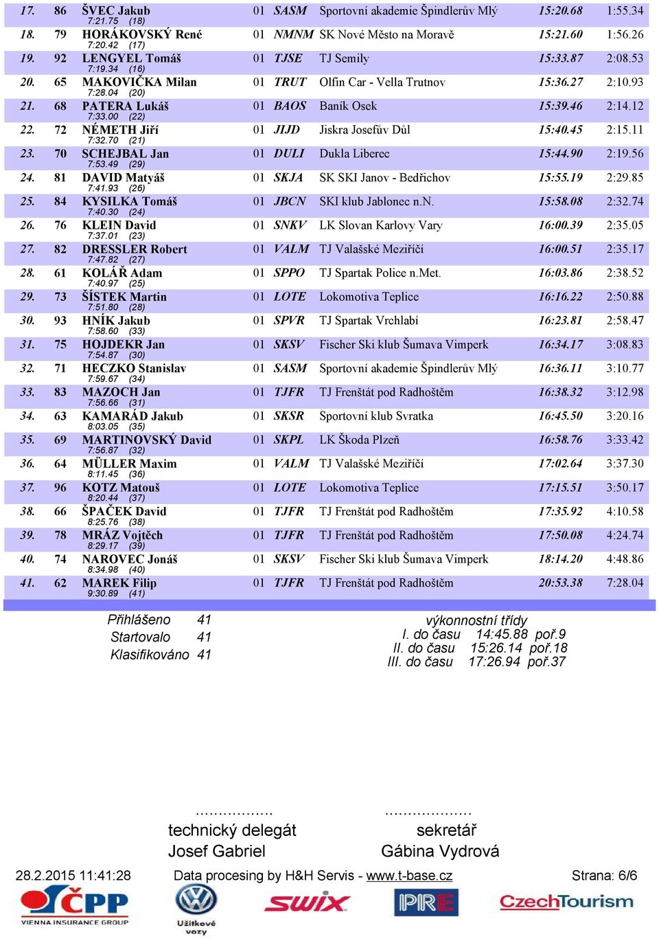 46 2:14.12 7:33.00 (22) 22. 72 NÉMETH Jiří 01 JIJD Jiskra Josefův Důl 15:40.45 2:15.11 7:32.70 (21) 23. 70 SCHEJBAL Jan 01 DULI Dukla Liberec 15:44.90 2:19.56 7:53.49 (29) 24.