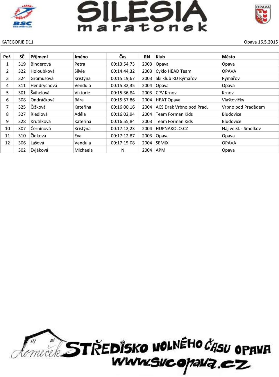 Hendrychová Vendula 00:15:32,35 2004 Opava Opava 5 301 Švihelová Viktorie 00:15:36,84 2003 CPV Krnov Krnov 6 308 Ondráčková Bára 00:15:57,86 2004 HEAT Opava Vlaštovičky 7 325 Čížková Kateřina