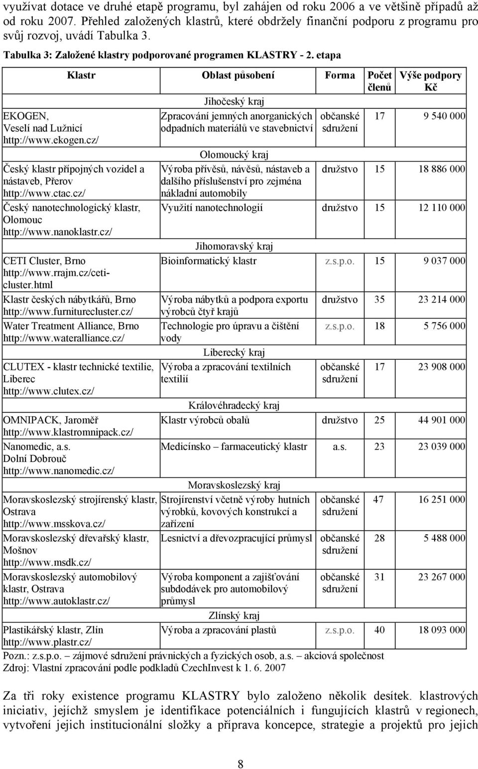 etapa Klastr Oblast působení Forma Počet Výše podpory členů Kč Jihočeský kraj EKOGEN, Zpracování jemných anorganických občanské 17 9 540 000 Veselí nad Lužnicí http://www.ekogen.