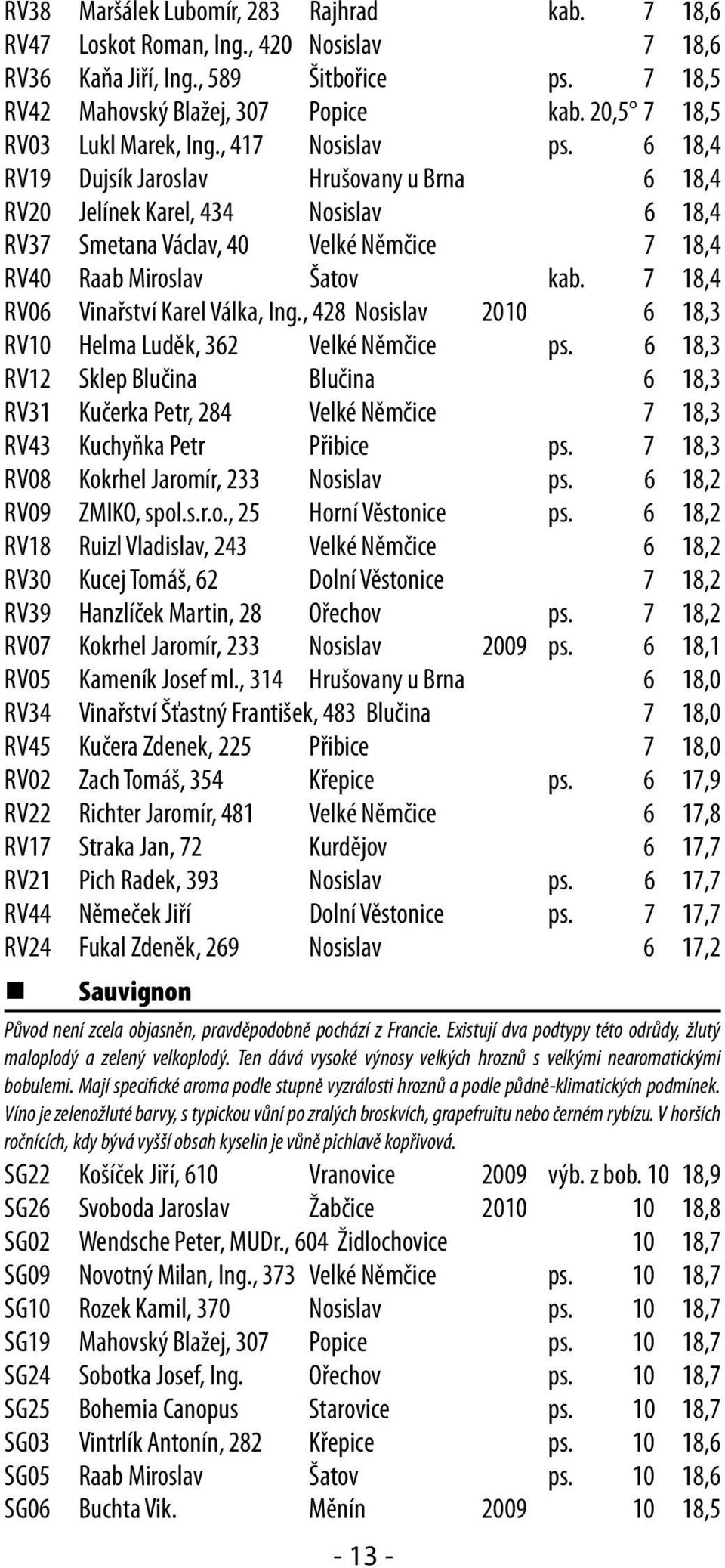 6 18,4 RV19 Dujsík Jaroslav Hrušovany u Brna 6 18,4 RV20 Jelínek Karel, 434 Nosislav 6 18,4 RV37 Smetana Václav, 40 Velké Němčice 7 18,4 RV40 Raab Miroslav Šatov kab.