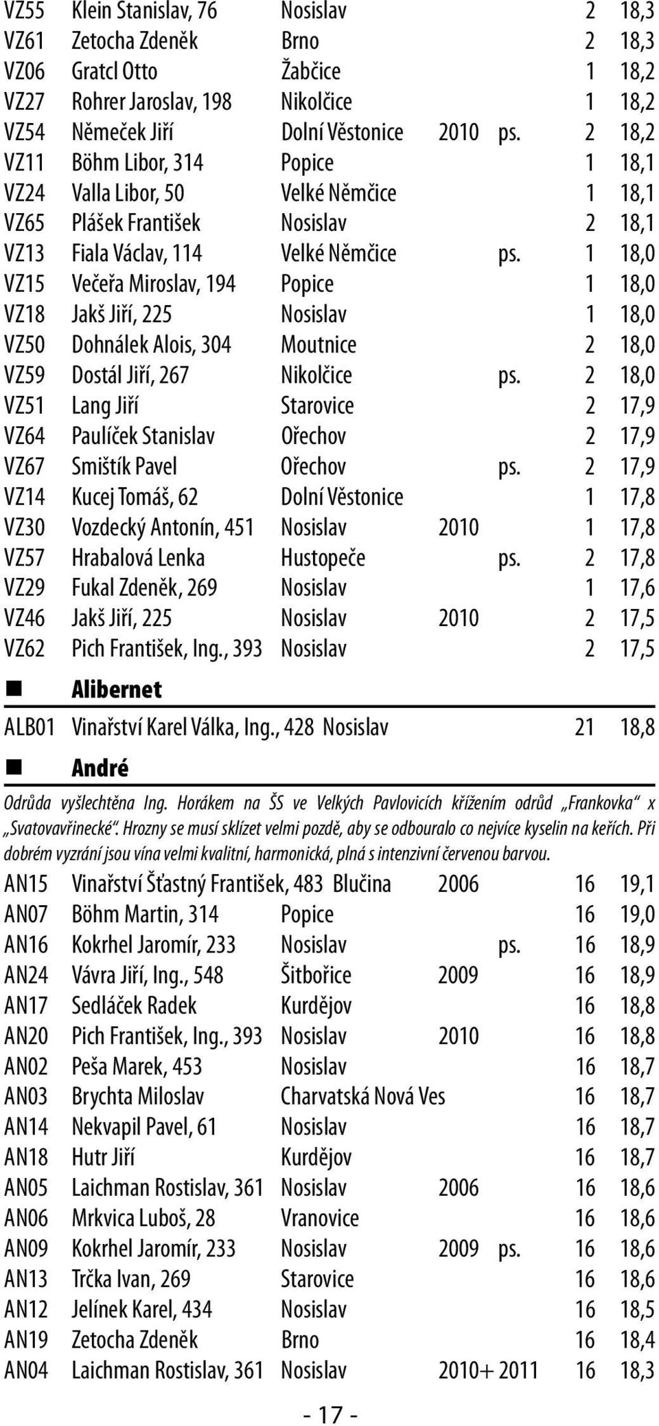 1 18,0 VZ15 Večeřa Miroslav, 194 Popice 1 18,0 VZ18 Jakš Jiří, 225 Nosislav 1 18,0 VZ50 Dohnálek Alois, 304 Moutnice 2 18,0 VZ59 Dostál Jiří, 267 Nikolčice ps.