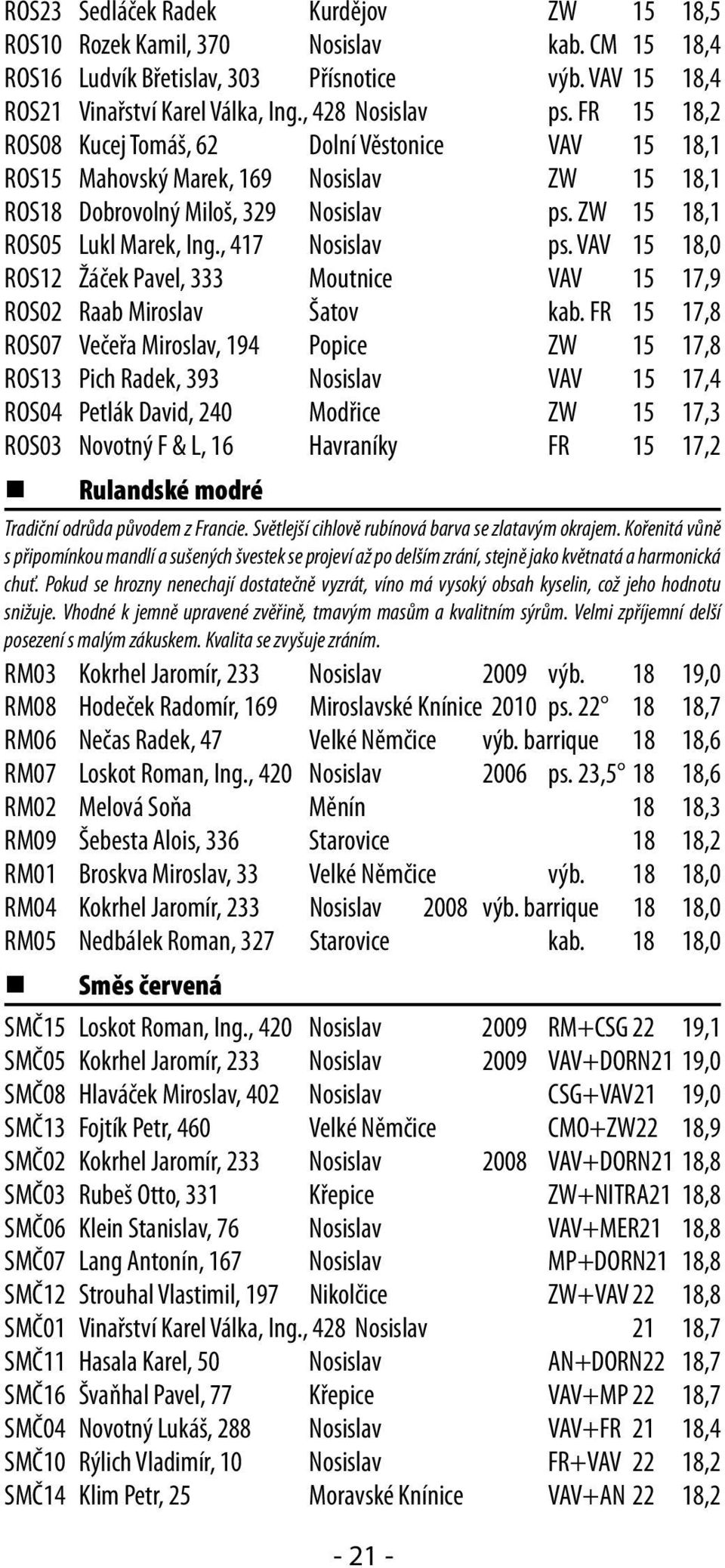 VAV 15 18,0 ROS12 Žáček Pavel, 333 Moutnice VAV 15 17,9 ROS02 Raab Miroslav Šatov kab.