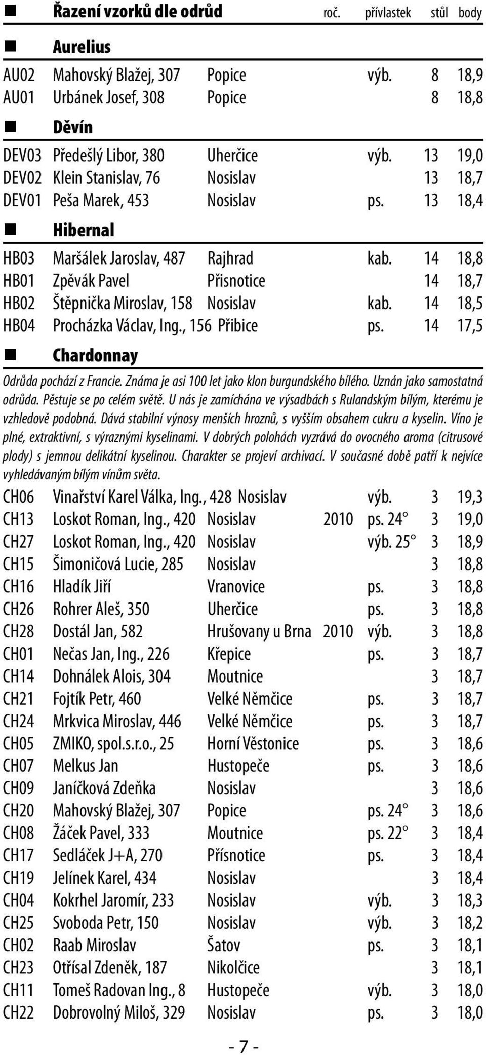 14 18,8 HB01 Zpěvák Pavel Přisnotice 14 18,7 HB02 Štěpnička Miroslav, 158 Nosislav kab. 14 18,5 HB04 Procházka Václav, Ing., 156 Přibice ps. 14 17,5 Chardonnay Odrůda pochází z Francie.