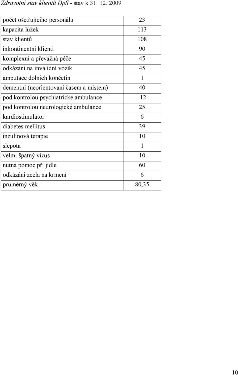 odkázáni na invalidní vozík 45 amputace dolních končetin 1 dementní (neorientovaní časem a místem) 40 pod kontrolou psychiatrické