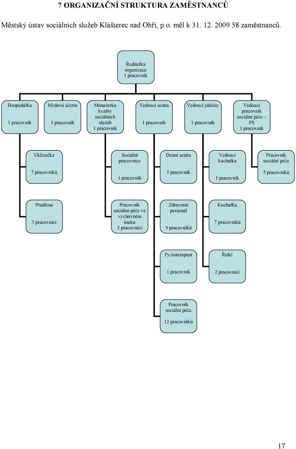 pracovník Vedoucí pracovník sociální péče PS 1 pracovník Uklizečka Sociální pracovnice Denní sestra Vedoucí kuchařka Pracovník sociální péče 7 pracovníků 1 pracovník 1 pracovník 1