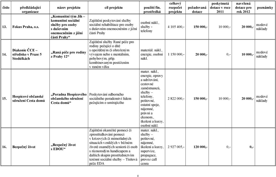 části Prahy části Prahy Raná péče pro rodiny z Prahy 12 Poradna Hospicového občanského sdružení Cesta domů Bezpečný život s EDOU Zajištění služby Rané péče pro rodiny pečující o dítě s opožděným či