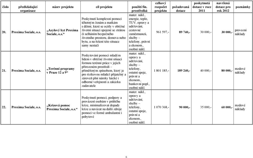 Sociale, o.s. či selháním bezpečného zaměstnanců, životního prostoru, domova nebo bytu, a na řešení této situace právní samy nestačí a Terénní programy v Praze 12 a 9 Krizová pomoc Proxima Sociale, o.