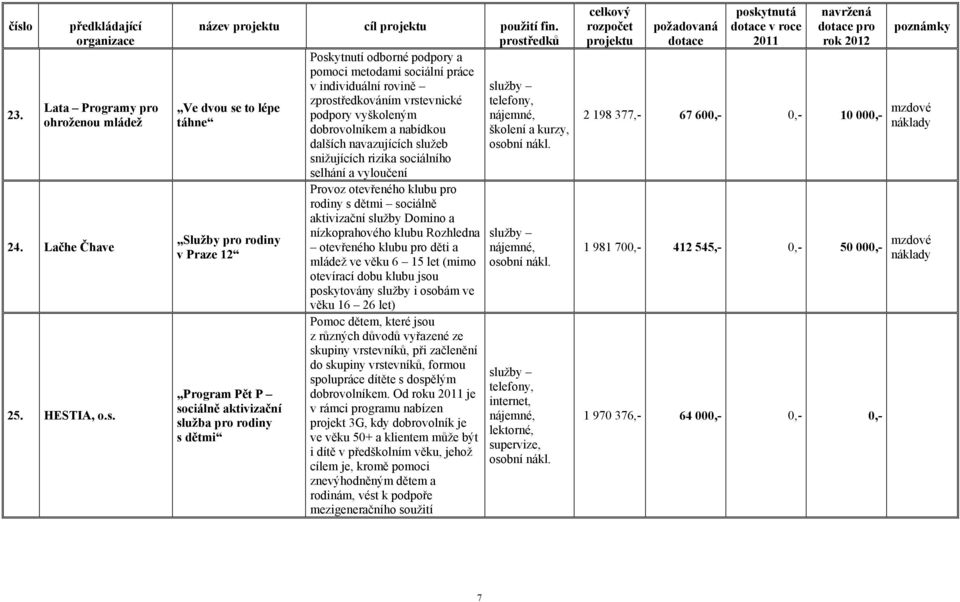 navazujících služeb snižujících rizika sociálního selhání a vyloučení Služby pro rodiny v Praze 12 Program Pět P sociálně aktivizační služba pro rodiny s dětmi Provoz otevřeného klubu pro rodiny s