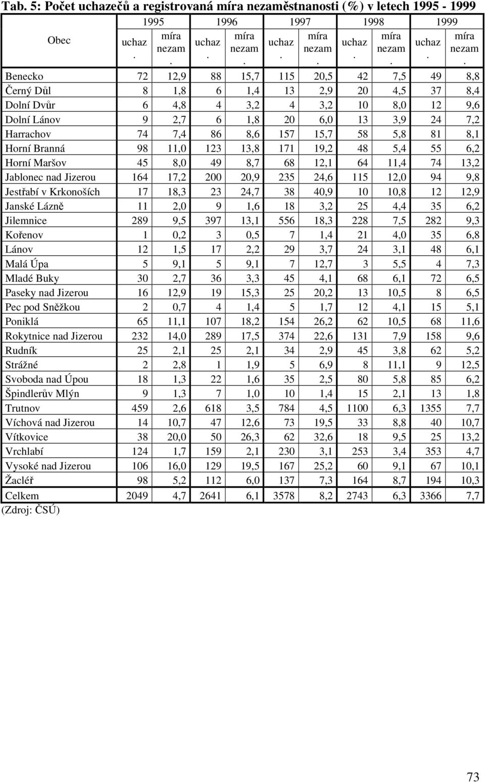 74 7,4 86 8,6 157 15,7 58 5,8 81 8,1 Horní Branná 98 11,0 123 13,8 171 19,2 48 5,4 55 6,2 Horní Maršov 45 8,0 49 8,7 68 12,1 64 11,4 74 13,2 Jablonec 164 17,2 200 20,9 235 24,6 115 12,0 94 9,8