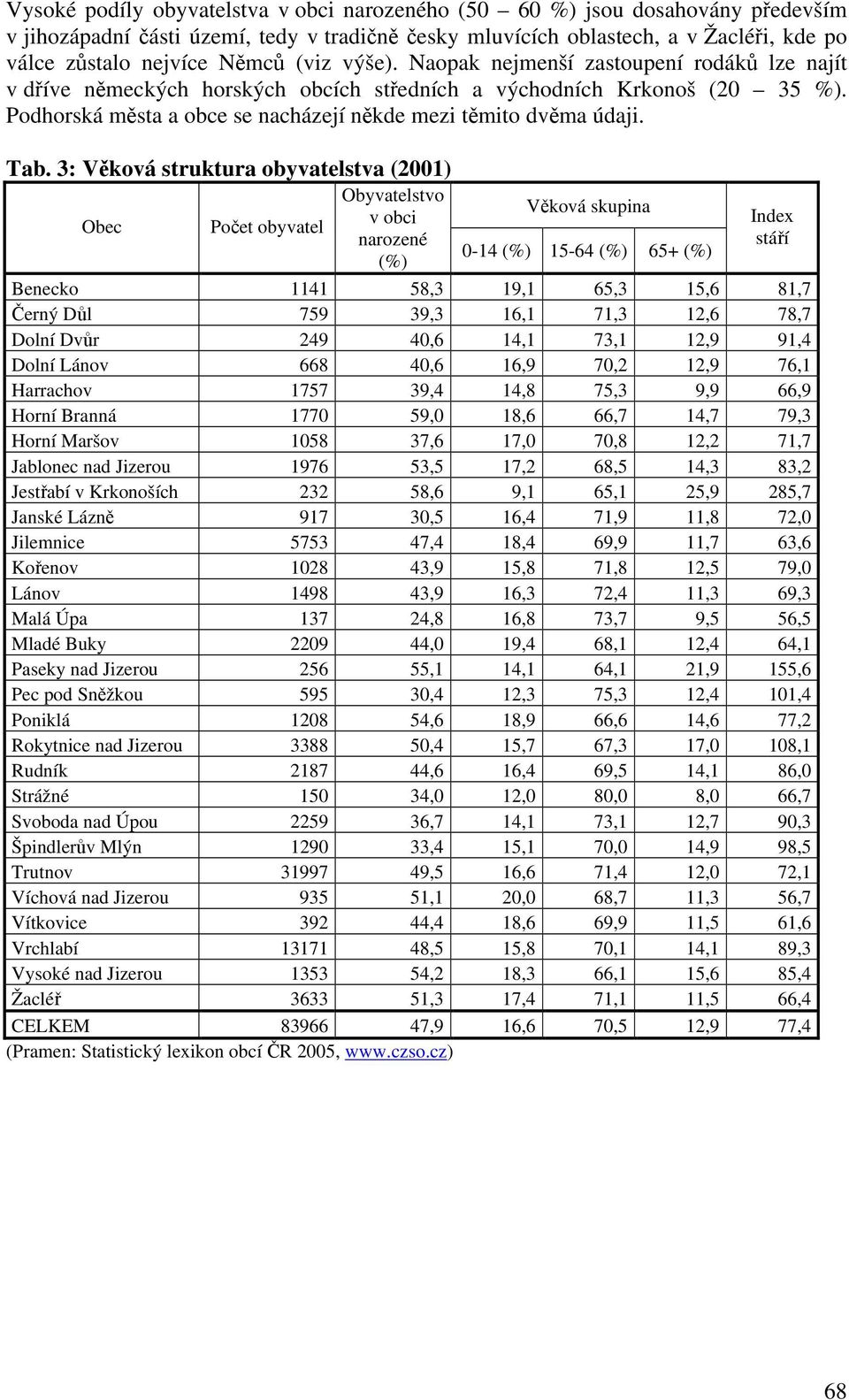 Tab. 3: Věková struktura obyvatelstva (2001) Obyvatelstvo Věková skupina v obci Obec Počet obyvatel narozené 0-14 (%) 15-64 (%) 65+ (%) (%) Index stáří Benecko 1141 58,3 19,1 65,3 15,6 81,7 Černý Důl